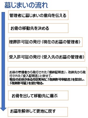 墓じまいの流れの画像