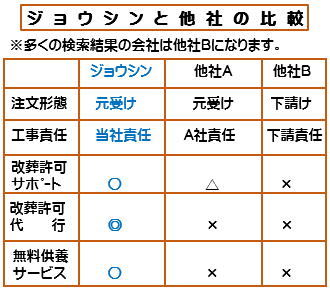 ジョウシンと他社との比較図になります。圧倒的にサービスが良いです。